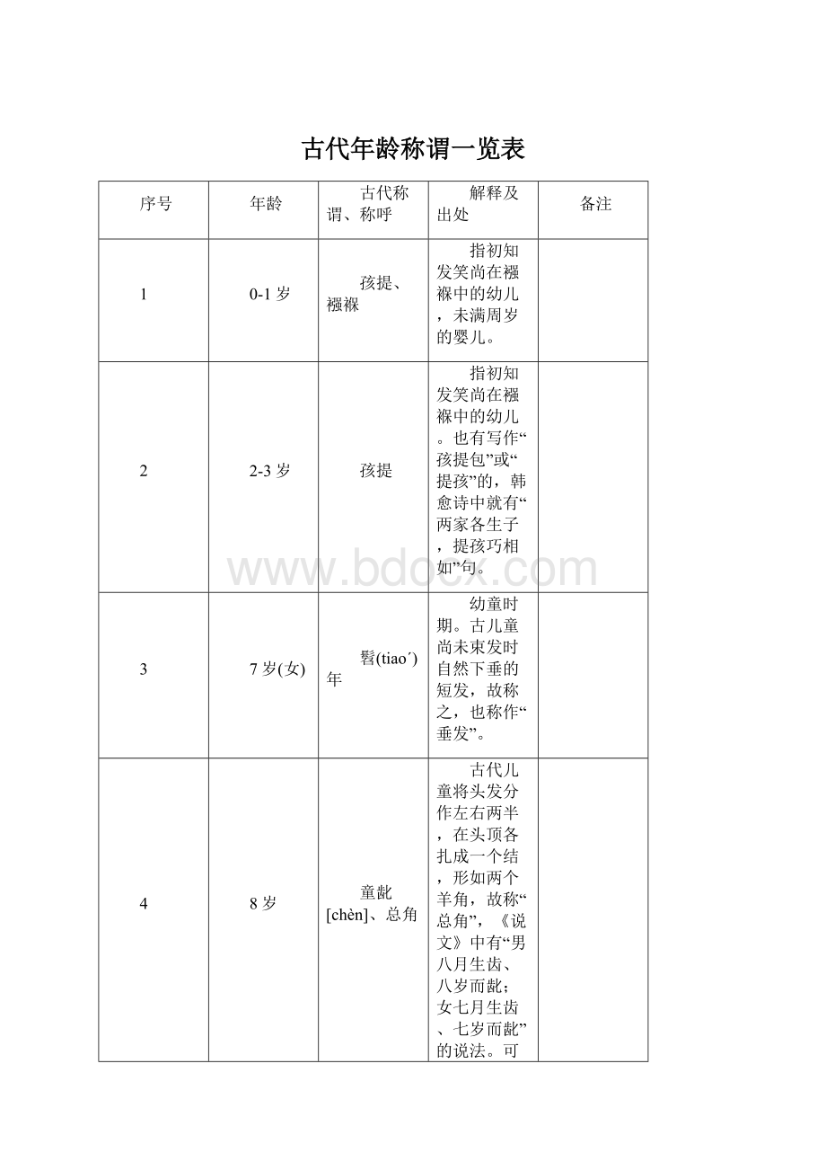 古代年龄称谓一览表.docx