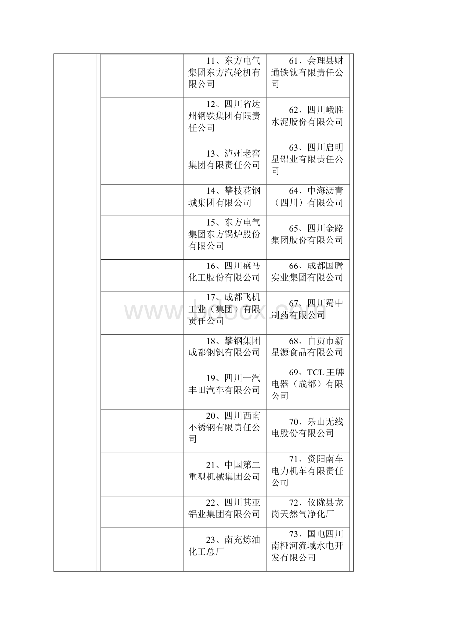 四川省工业企业按销售收入排序500家Word格式.docx_第2页