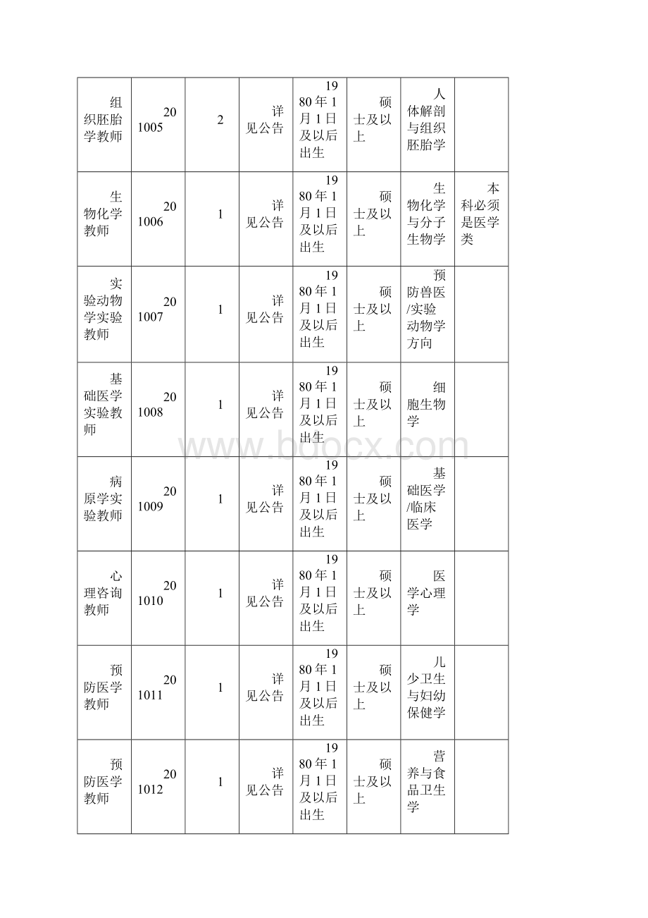 川北医学院公开招聘工作人员岗位跟条件要求一览Word下载.docx_第2页