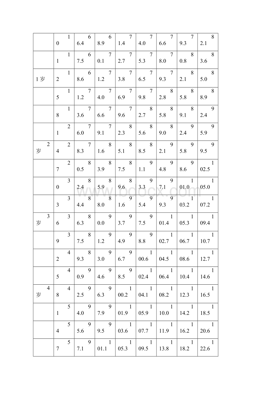 中国7岁以下儿童生长发育参照标准Word下载.docx_第2页