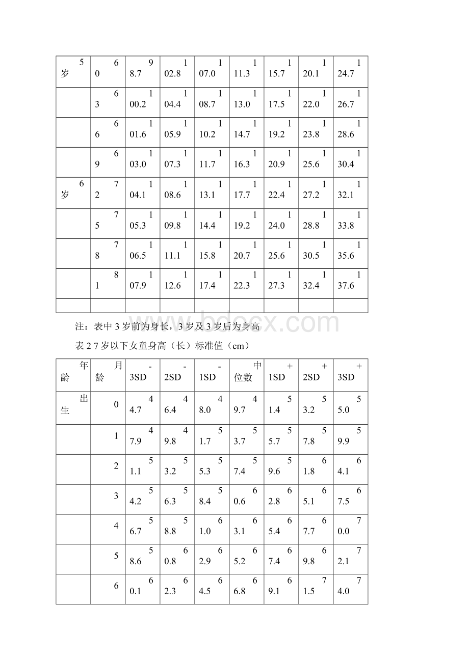 中国7岁以下儿童生长发育参照标准Word下载.docx_第3页