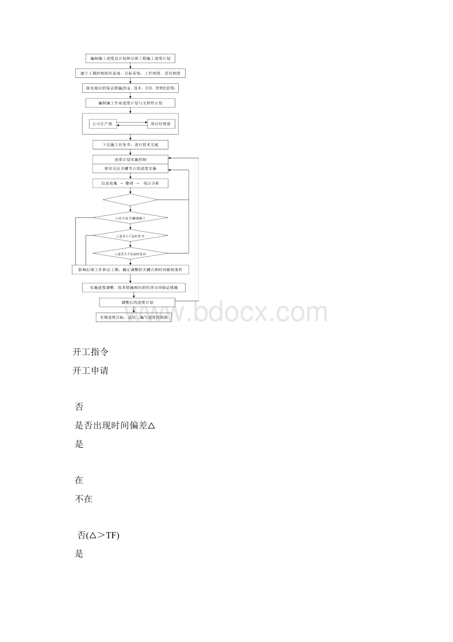 工期管理办法.docx_第3页