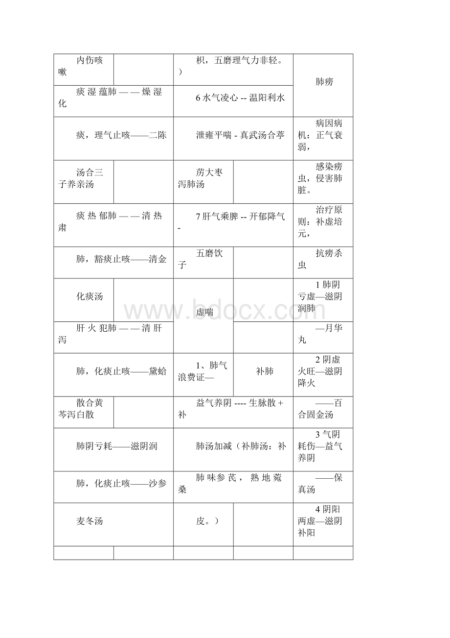 完整版中医内科学副高职称考试复习笔记Word文档格式.docx_第3页