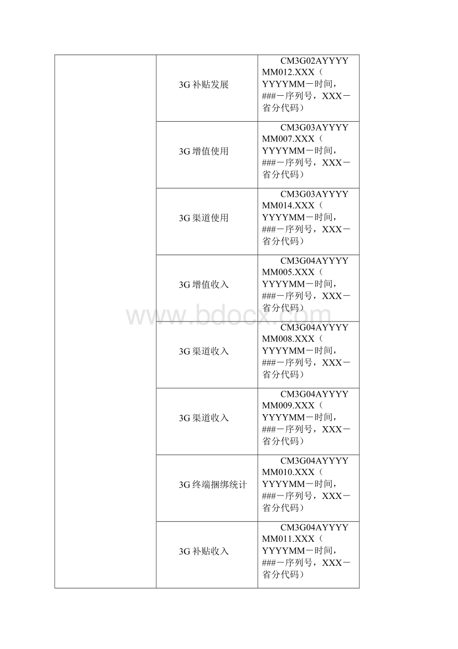 中国联通经营分析3G接口测试联调方案V111021.docx_第3页