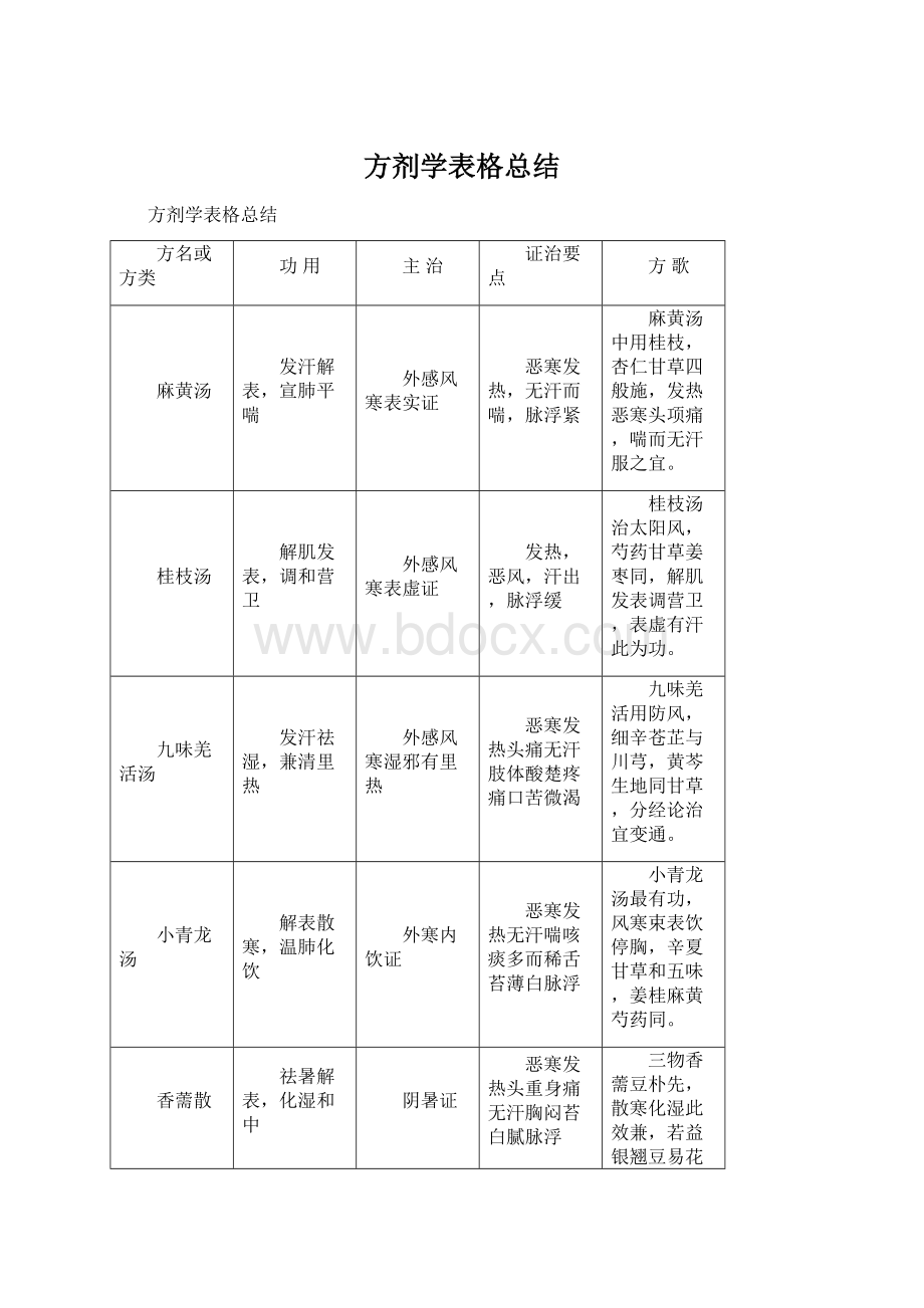 方剂学表格总结.docx_第1页