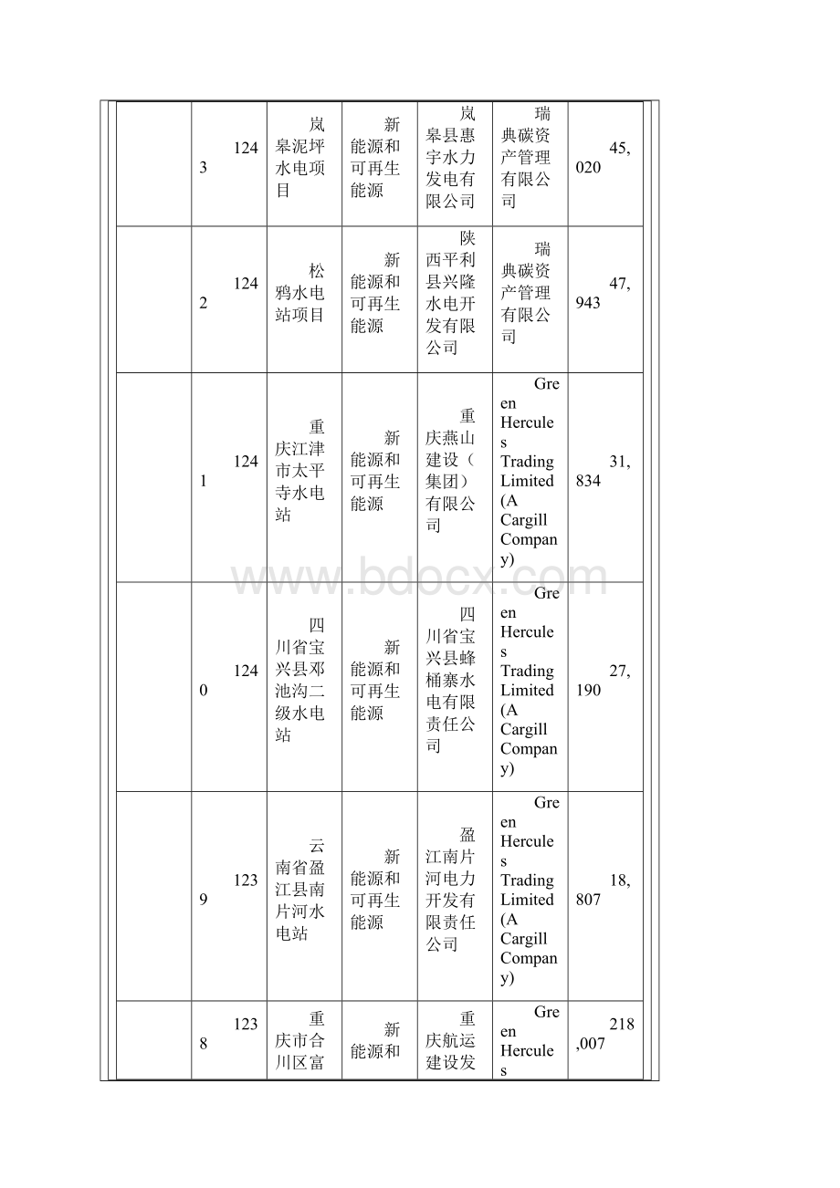 国家发展改革委批准的CDM项目1253个.docx_第3页