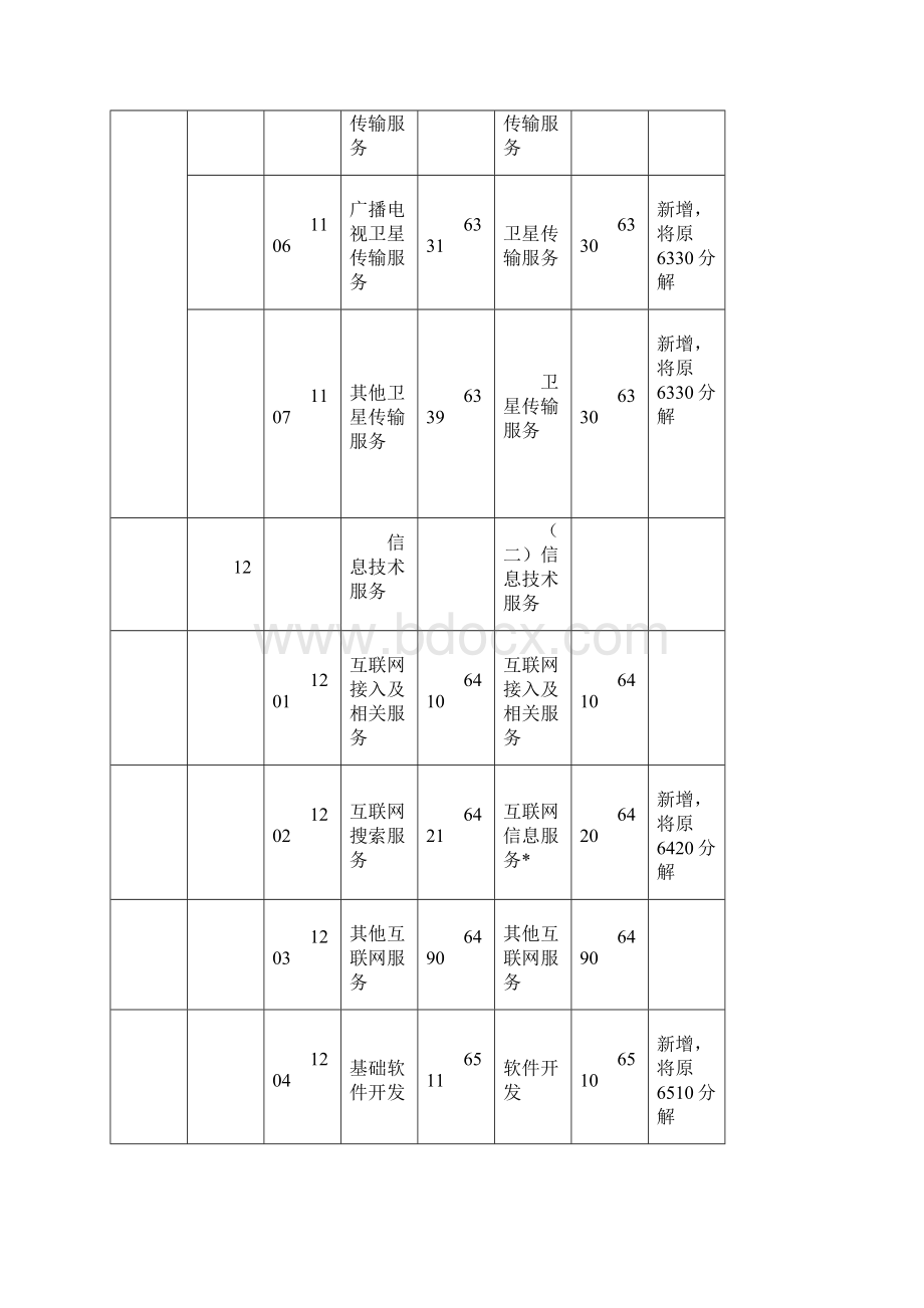 《高技术产业服务业分类》新旧对照表模板.docx_第2页