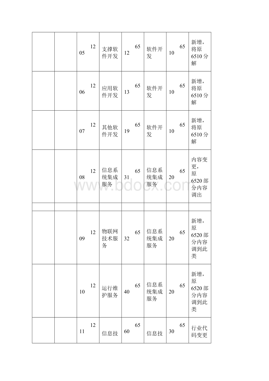 《高技术产业服务业分类》新旧对照表模板.docx_第3页