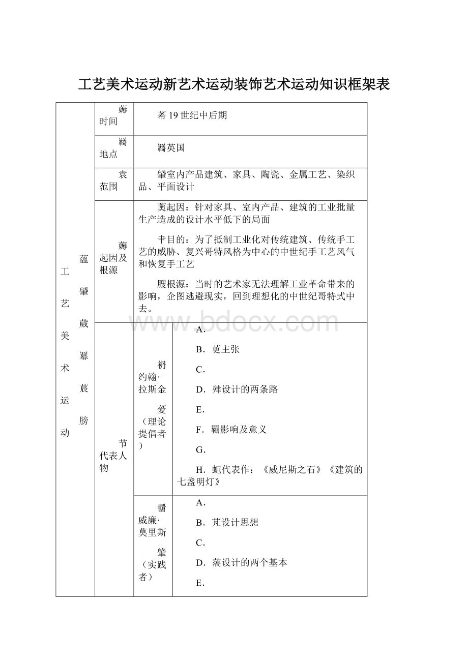 工艺美术运动新艺术运动装饰艺术运动知识框架表.docx_第1页