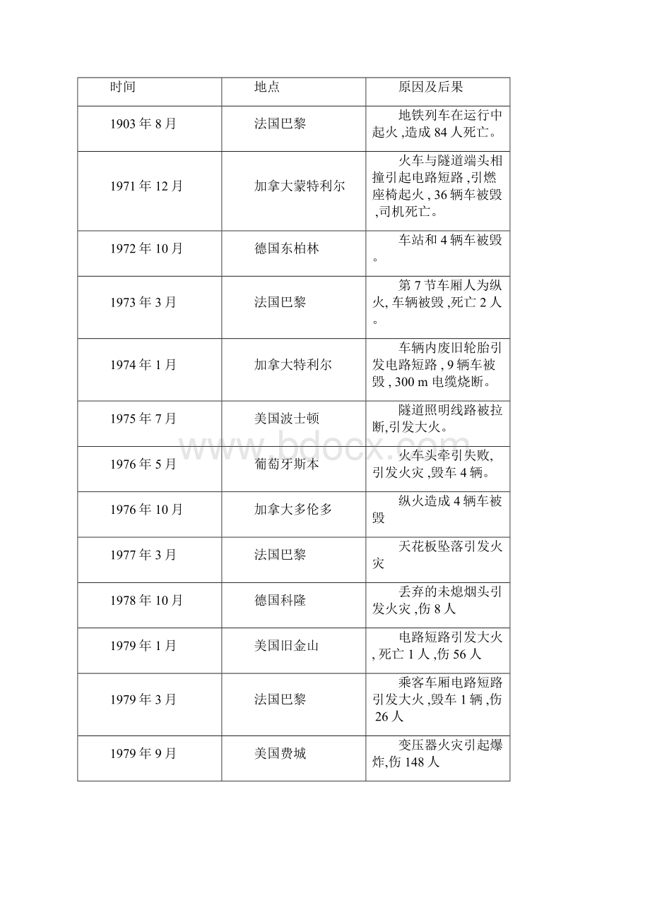 城市轨道火灾事故应急处理Word文档格式.docx_第3页