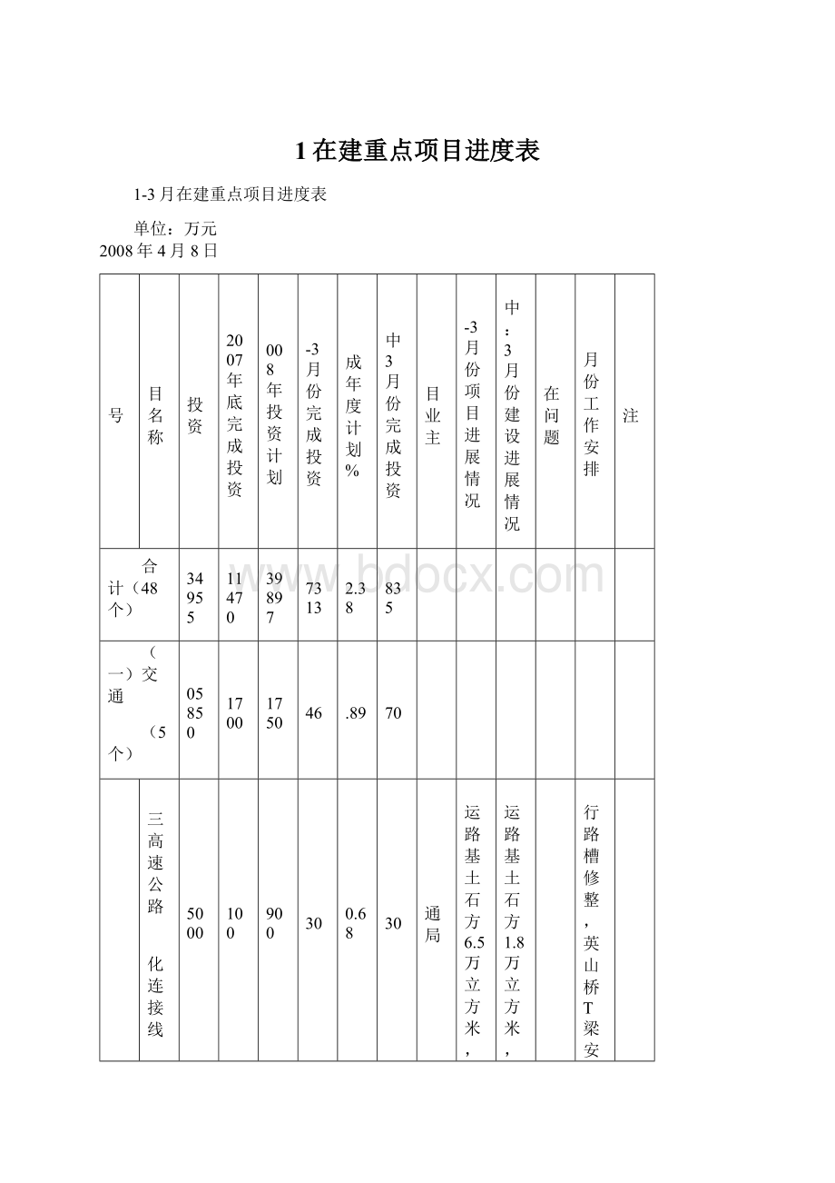 1在建重点项目进度表Word下载.docx_第1页