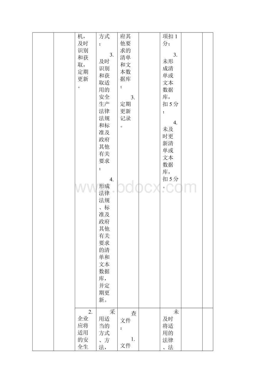 安全生产标准化自评检查表Word下载.docx_第2页