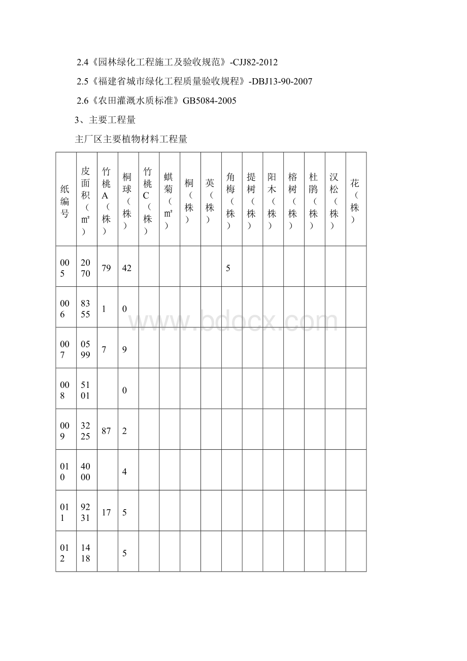 年产1200万吨炼油项目绿化工程施工方案Word文档下载推荐.docx_第3页