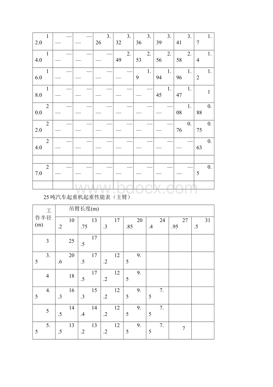 汽车起重机起重性能表.docx_第2页