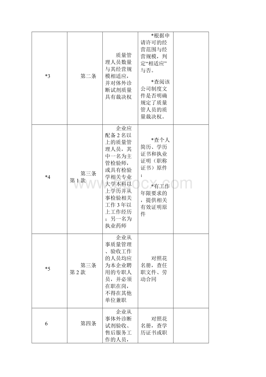 上海市体外诊断试剂经营企业许可验收评定细则包括药品类和医疗器械类.docx_第3页