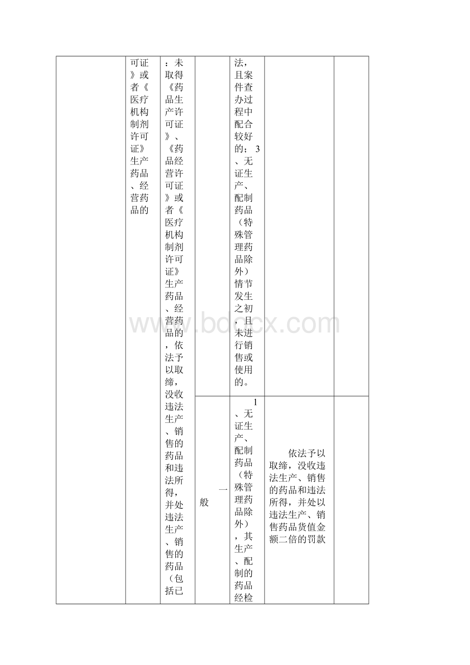 株洲县药品和医疗器械行政处罚自由裁量权基准试行文档格式.docx_第2页