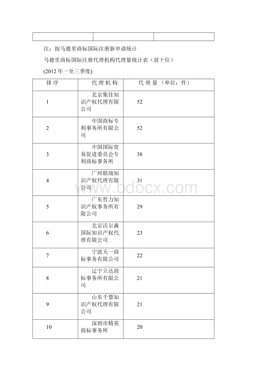 马德里商标国际注册代理机构代理量统计表前十位.docx_第3页