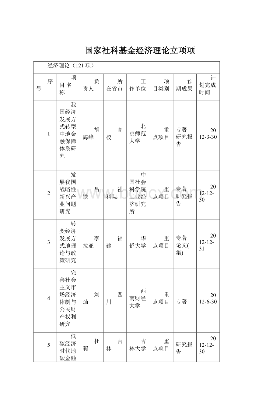 国家社科基金经济理论立项项.docx_第1页