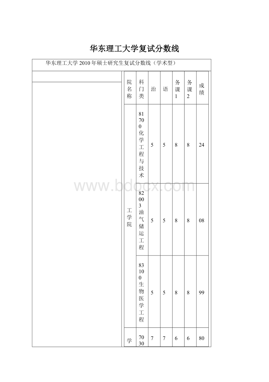 华东理工大学复试分数线.docx