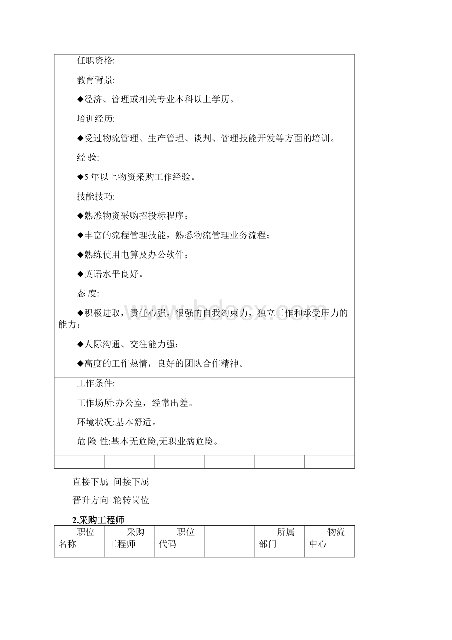 Lzwfag中国经济管理大学 学员课件《某企业物流部组织机构图与岗位职责描述.docx_第2页