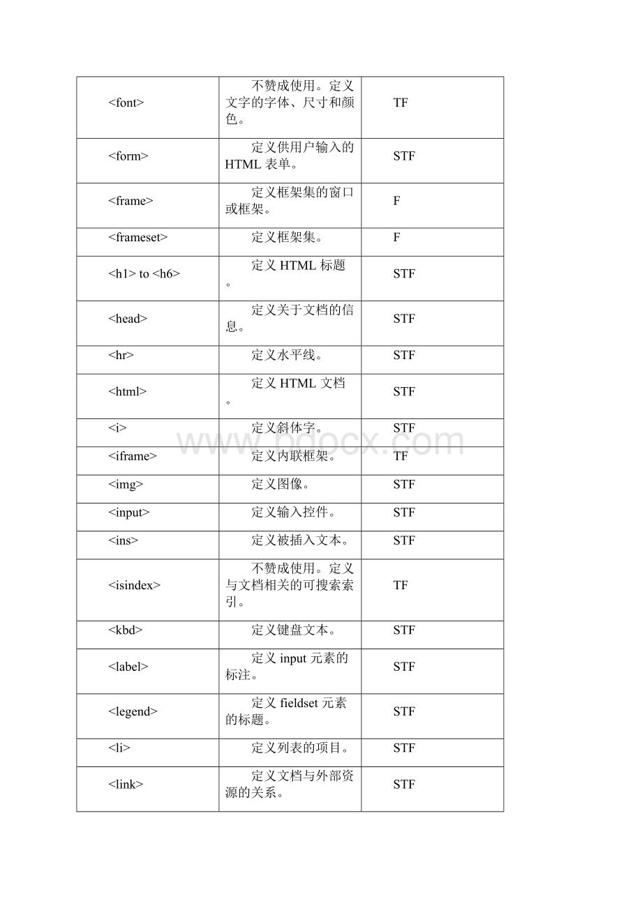 制作网页标签含义.docx_第3页