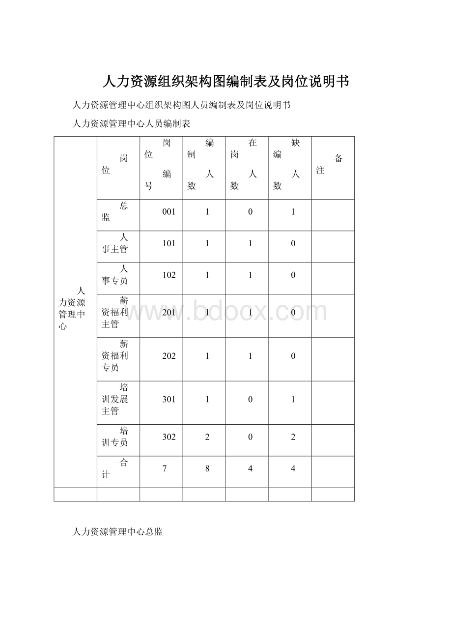 人力资源组织架构图编制表及岗位说明书.docx