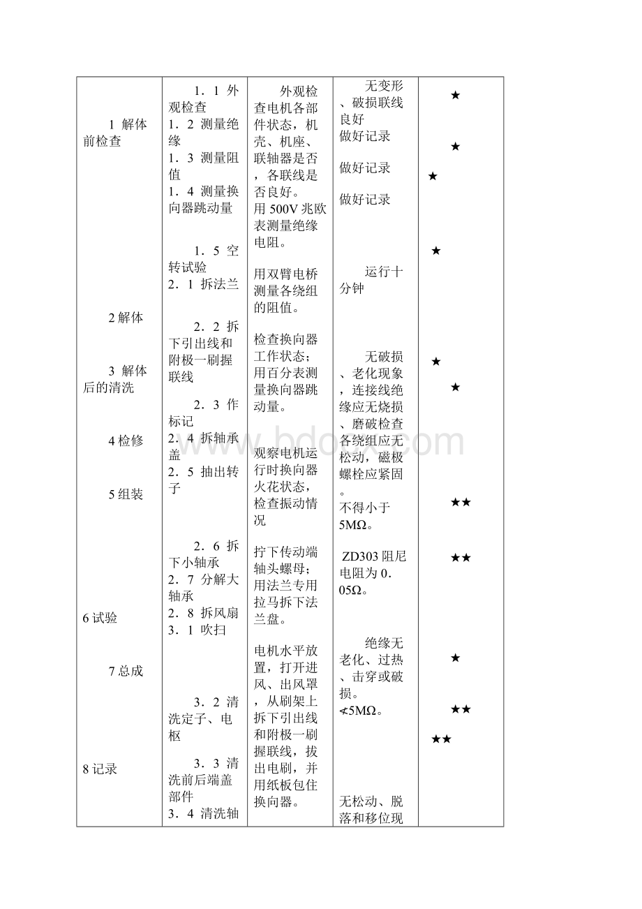 6空气压缩机检修工艺Word格式文档下载.docx_第3页