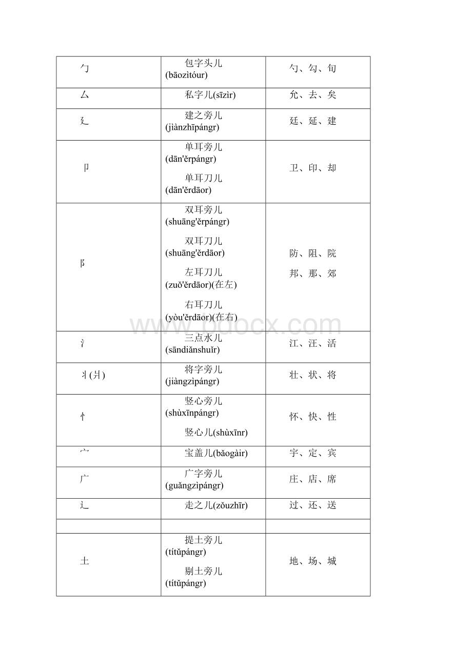 新颖全面偏旁部首名称大全.docx_第2页