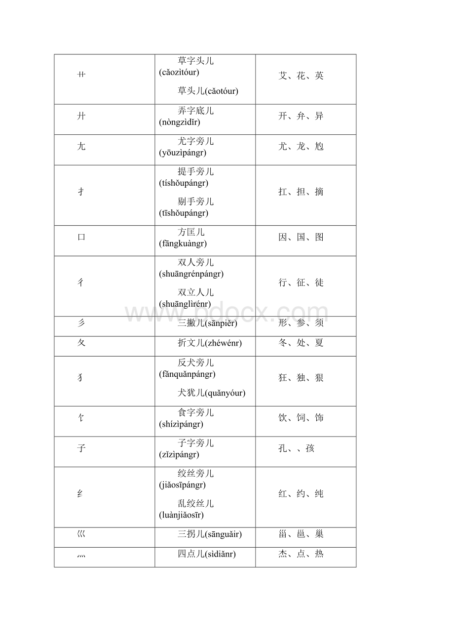 新颖全面偏旁部首名称大全.docx_第3页