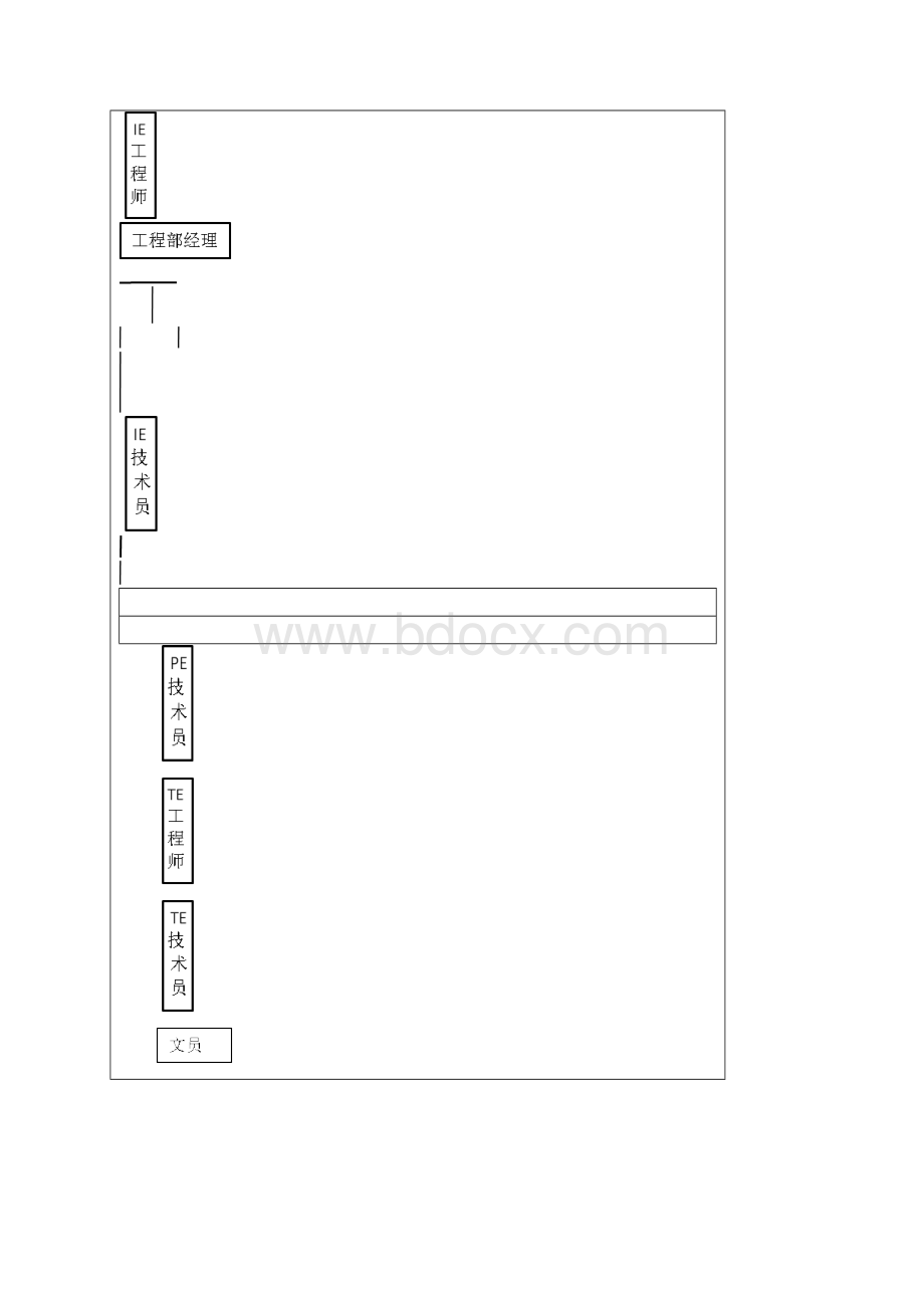 制造中心工程部组织结构图与岗位职责电子企业Word文件下载.docx_第3页