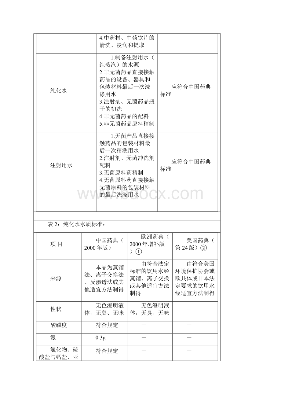 制药用水技术方案Word格式.docx_第3页