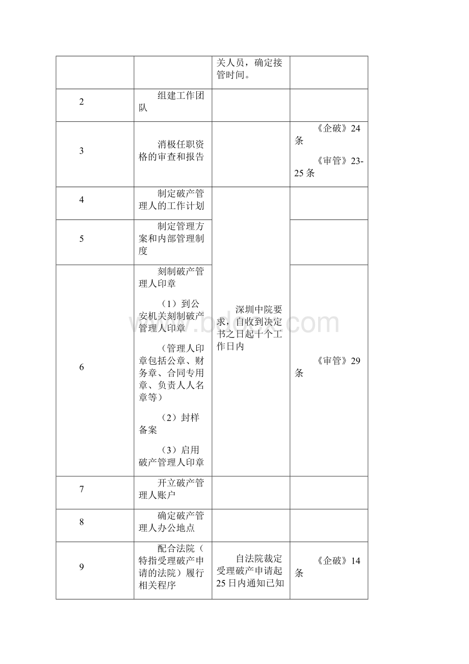 破产管理人工作流程及时间要求223.docx_第2页