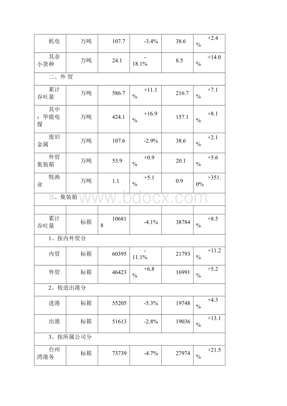 前三季度台州港航业经济运行分析.docx_第2页