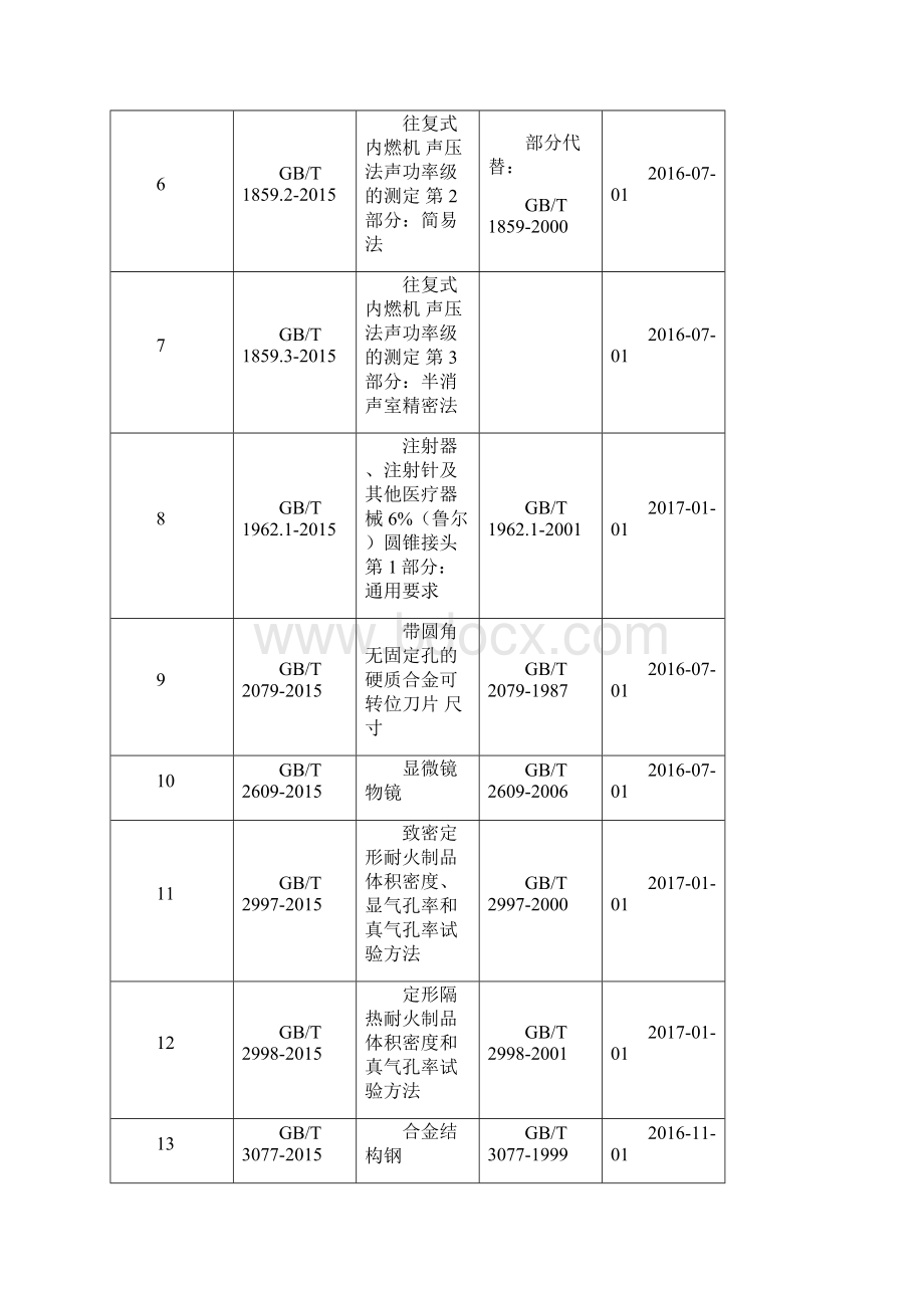 《内六脚平圆头螺钉》等296项国家标准Word格式.docx_第2页