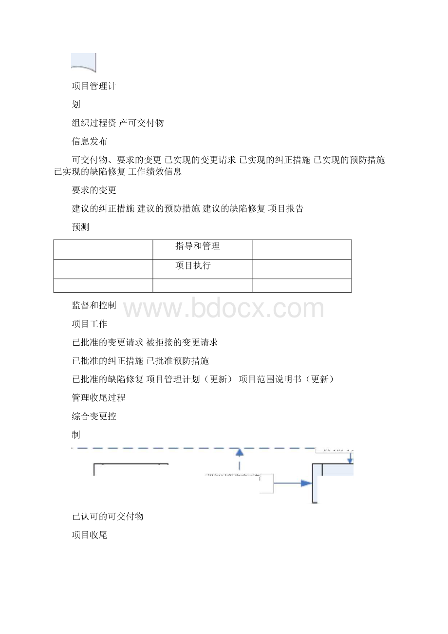 工程项目沟通管理.docx_第3页