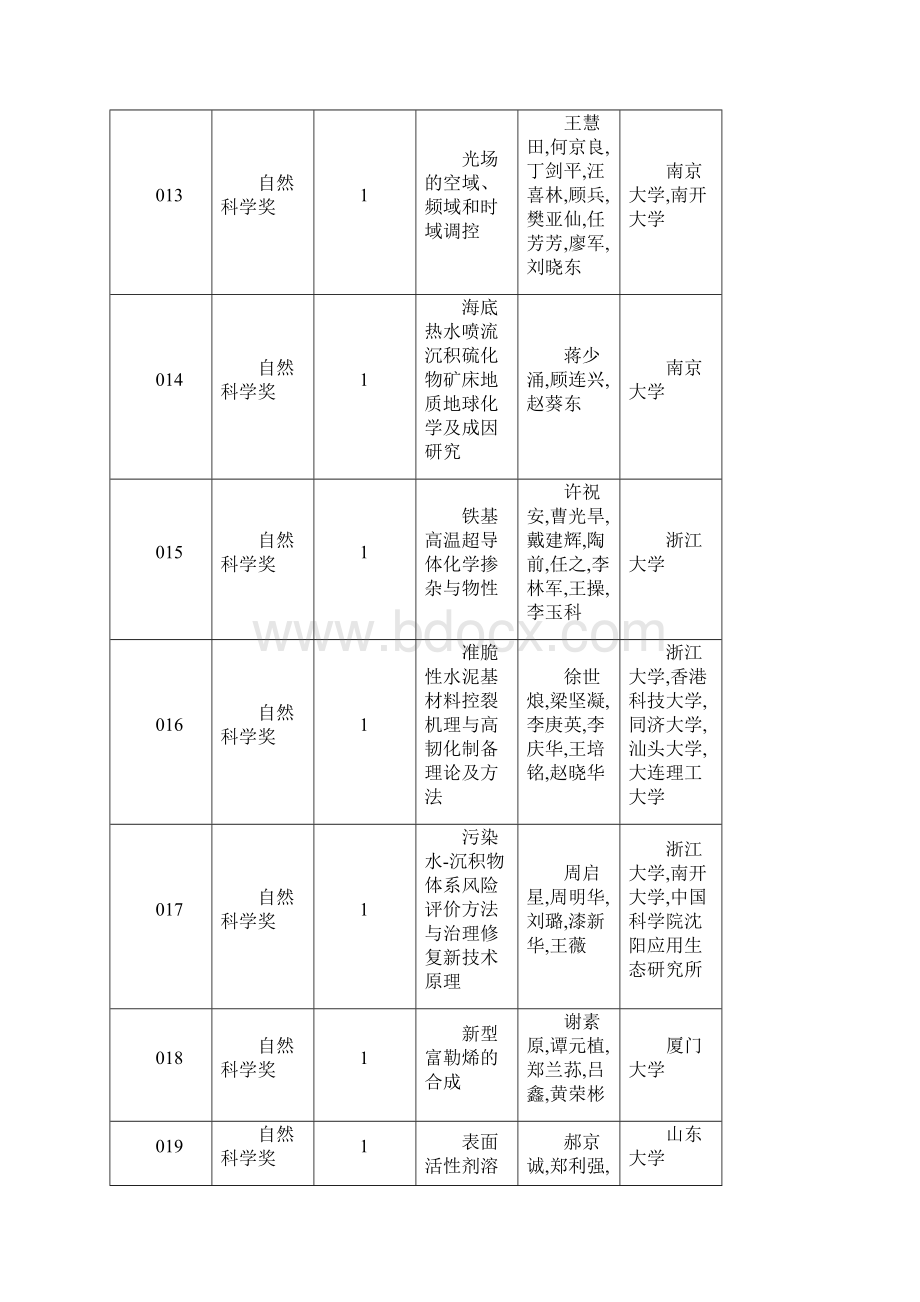 度教育部科技进步奖Word格式文档下载.docx_第3页