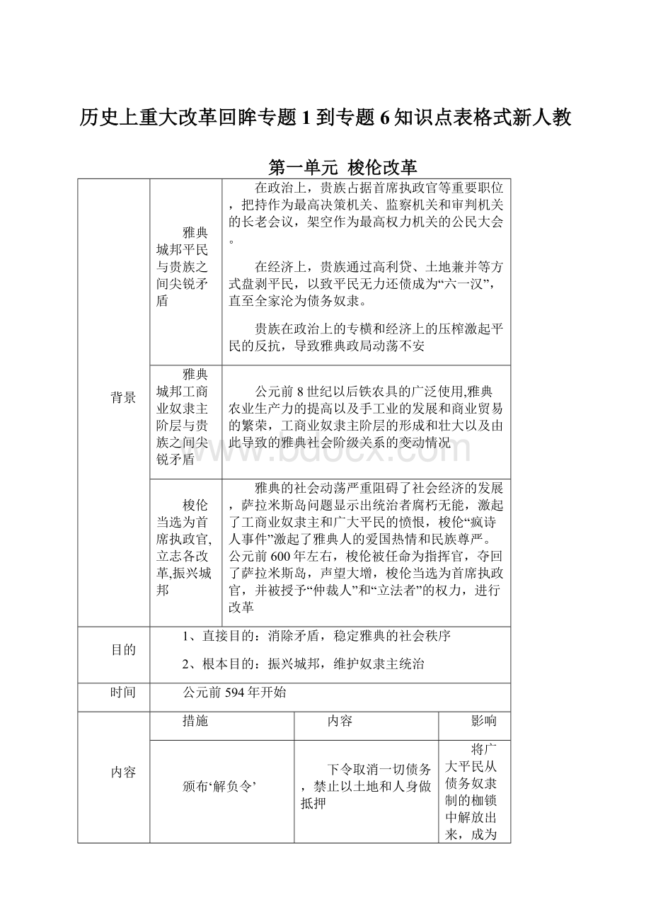 历史上重大改革回眸专题1到专题6知识点表格式新人教.docx_第1页