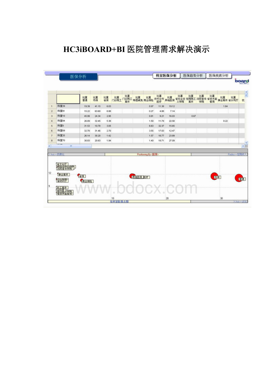 HC3iBOARD+BI医院管理需求解决演示.docx