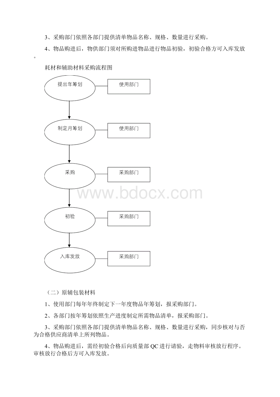 制药企业采购管理作业流程Word格式.docx_第2页