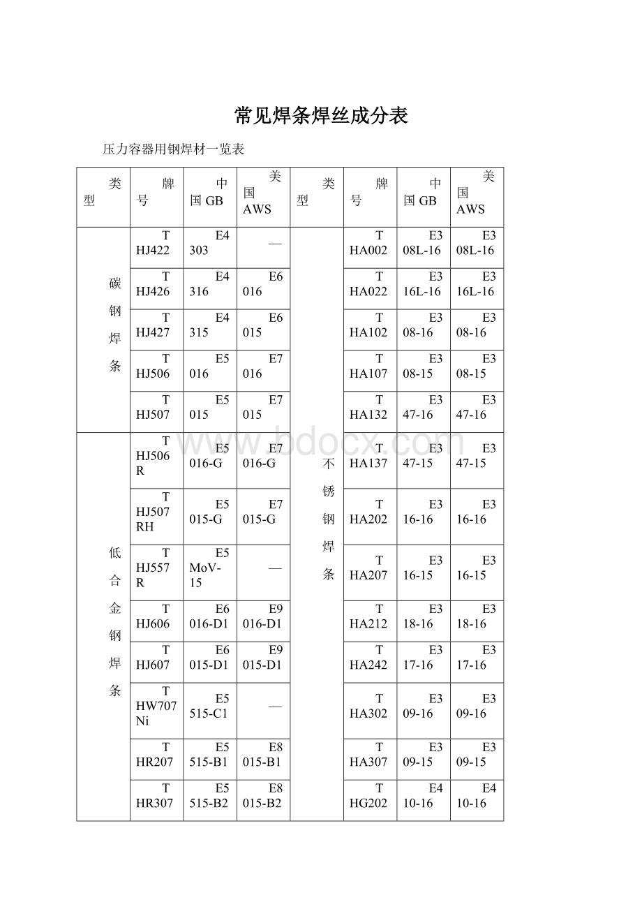 常见焊条焊丝成分表.docx