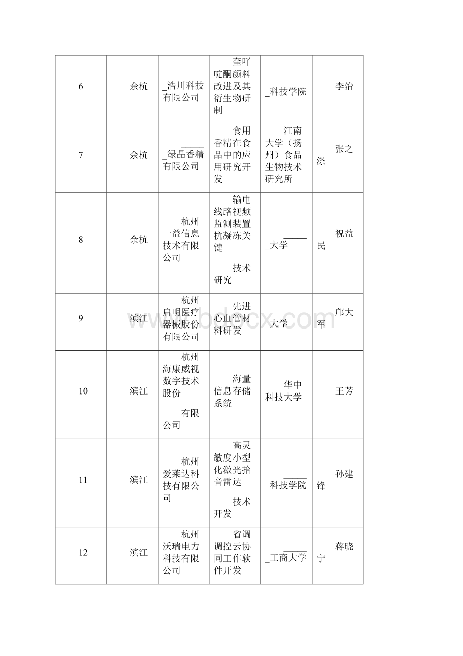 度省全创改革新型产学研合作拟资助项目清单模板.docx_第2页