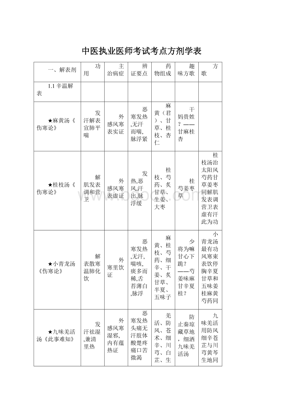 中医执业医师考试考点方剂学表Word下载.docx_第1页