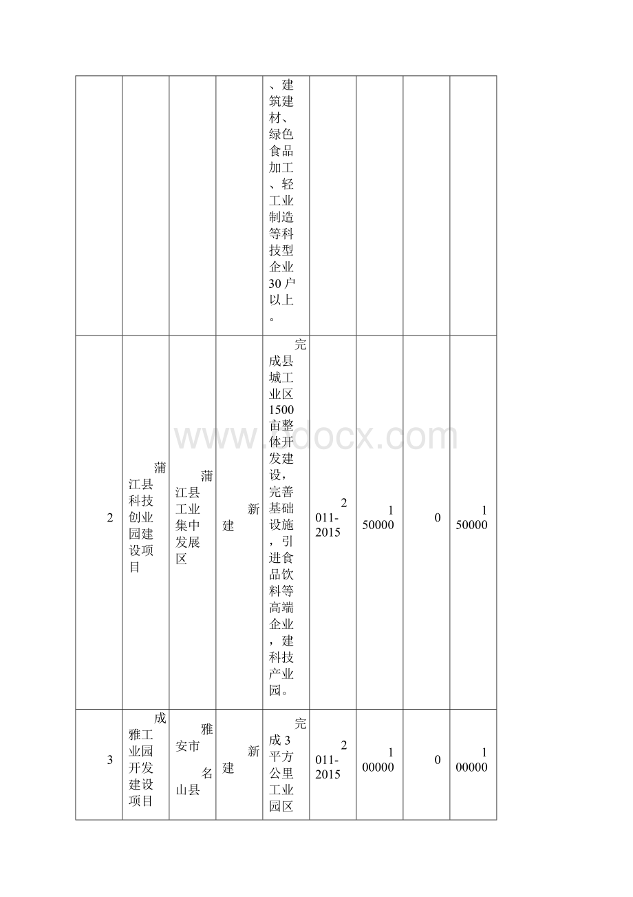 蒲江县十二五期间重要项目Word文档格式.docx_第2页