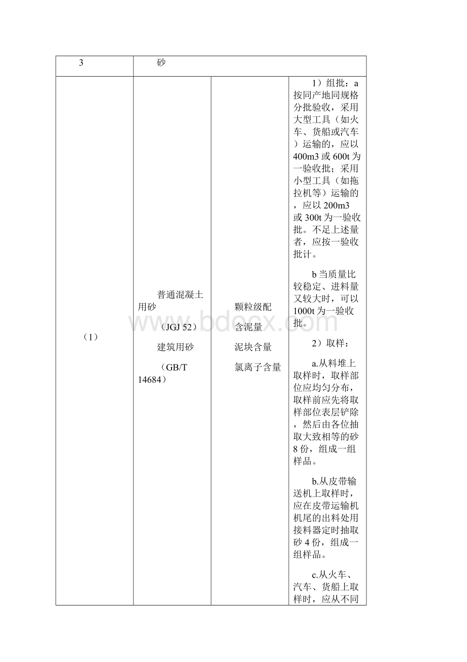 主要工程材料进场试验项目与取样规定表格版.docx_第3页