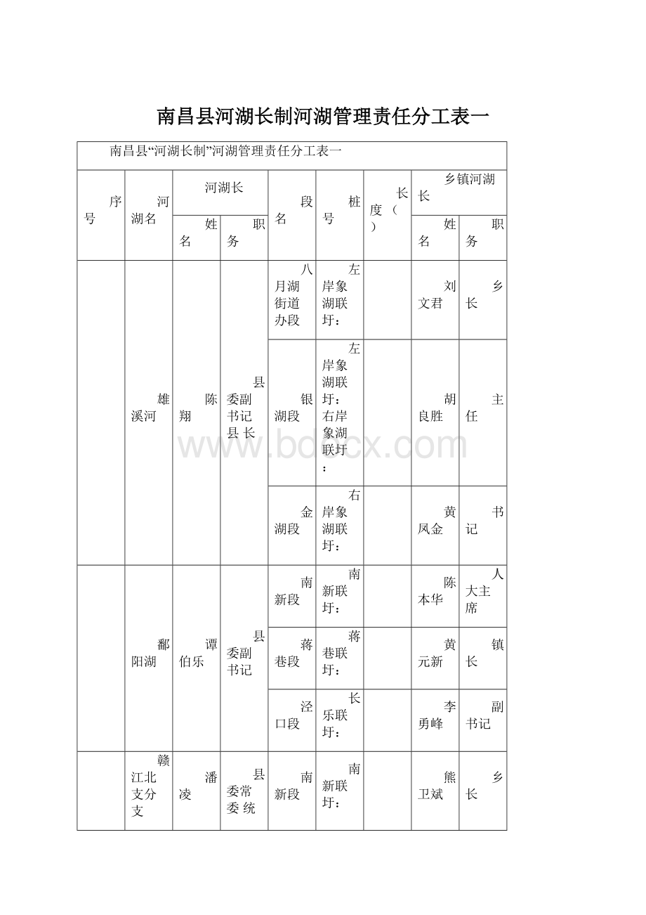 南昌县河湖长制河湖管理责任分工表一Word格式.docx