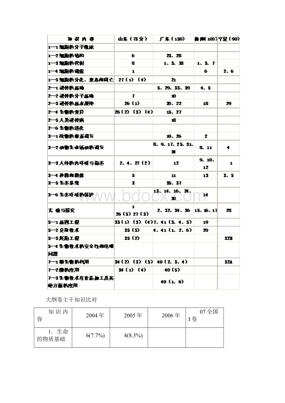 生物高考试题的特点及考生答卷的基本情况Word下载.docx_第3页