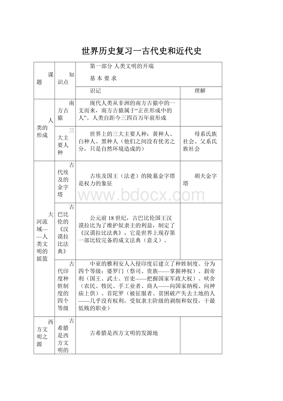 世界历史复习一古代史和近代史.docx_第1页