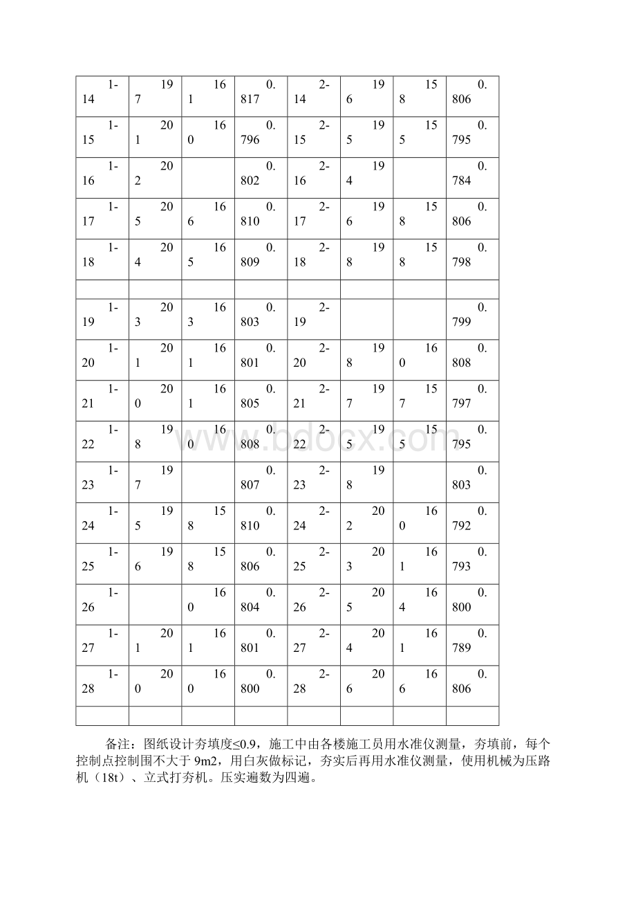 砂石褥垫层夯填度施工记录表.docx_第2页