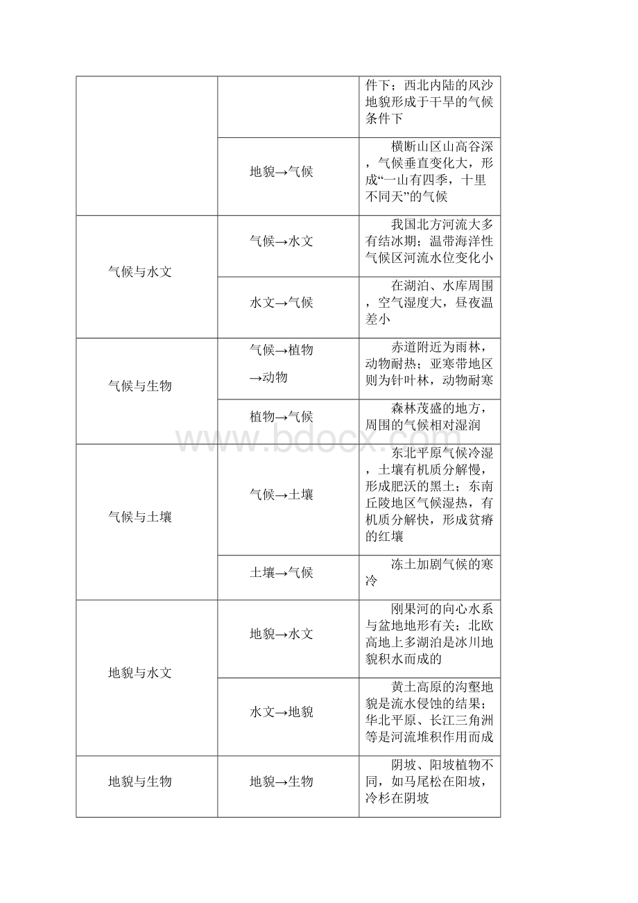 高三地理一轮复习优质学案自然地理环境的整体性1.docx_第3页