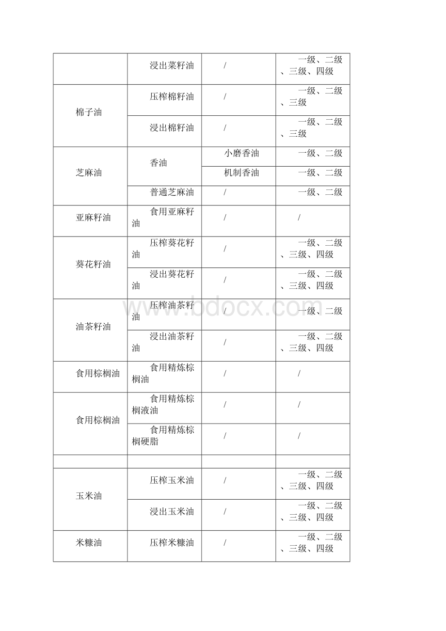 食用植物油产品质量监督抽查实施规范.docx_第2页